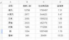 如何利用关键词分析市场 寻找低竞争度切入点